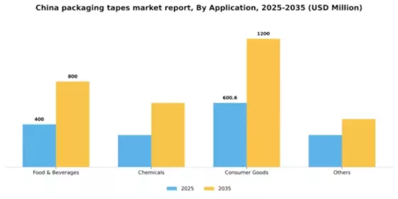 China Packaging Tapes Market Segment Image 0