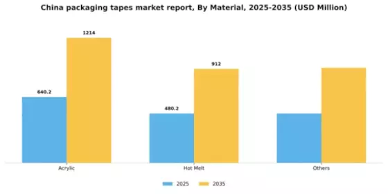China Packaging Tapes Market Segment Image 1