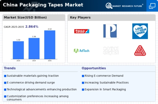 China Packaging Tapes Market Infographic