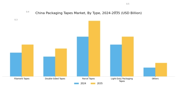 China Packaging Tapes Market Segment Image 0