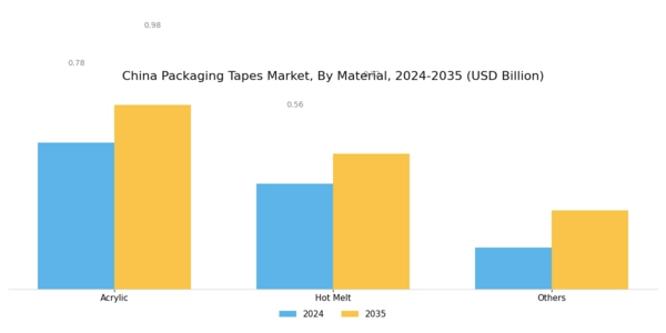 China Packaging Tapes Market Segment Image 1