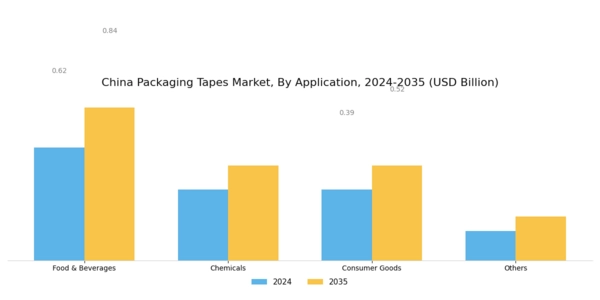 China Packaging Tapes Market Segment Image 2