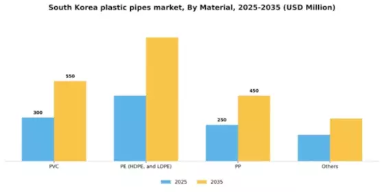 South Korea Plastic Pipes Market Segment Image 1