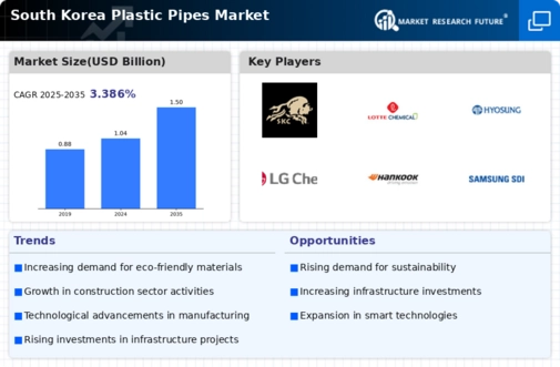 South Korea Plastic Pipes Market Infographic