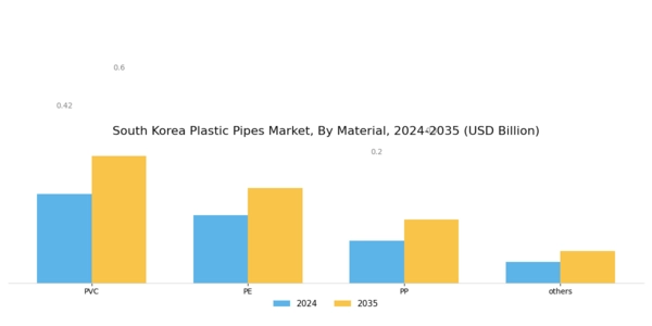 South Korea Plastic Pipes Market Segment Image 0