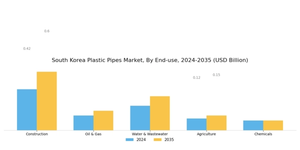South Korea Plastic Pipes Market Segment Image 1