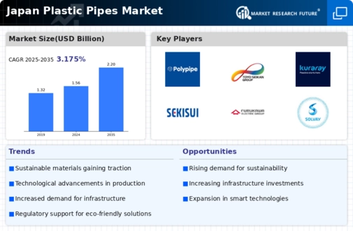 Japan Plastic Pipes Market Infographic