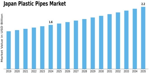 Japan Plastic Pipes Market Size