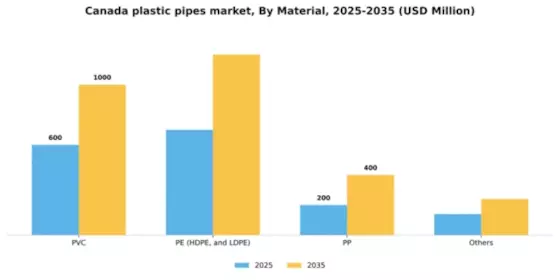 Canada Plastic Pipes Market Segment Image 1