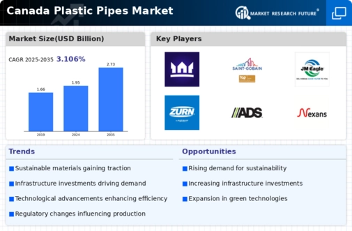 Canada Plastic Pipes Market Infographic