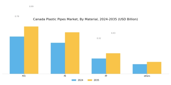 Canada Plastic Pipes Market Segment Image 0