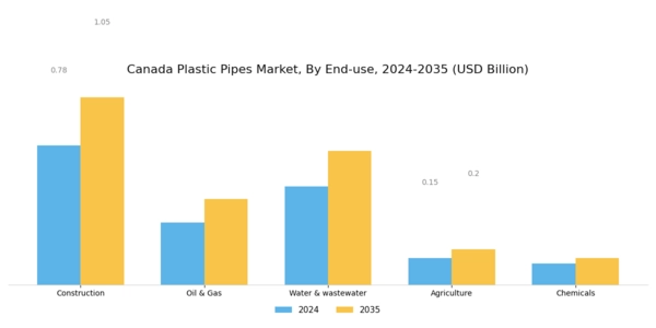 Canada Plastic Pipes Market Segment Image 1