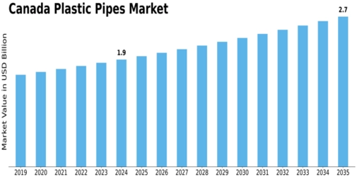 Canada Plastic Pipes Market Size