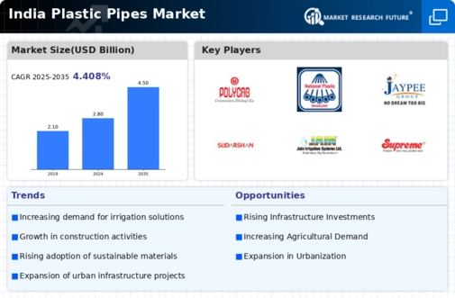 India Plastic Pipes Market Infographic