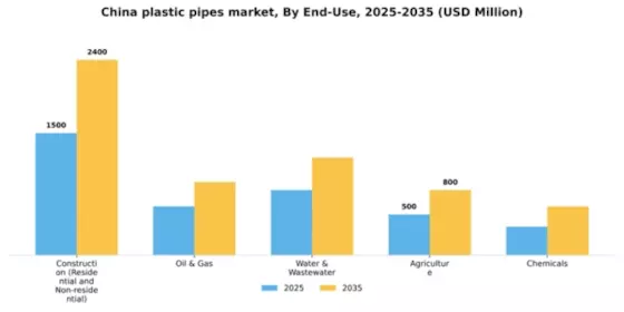 China Plastic Pipes Market Segment Image 0