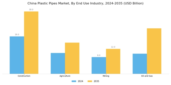 China Plastic Pipes Market Segment Image 2