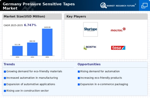 Germany Pressure Sensitive Tapes Market Infographic