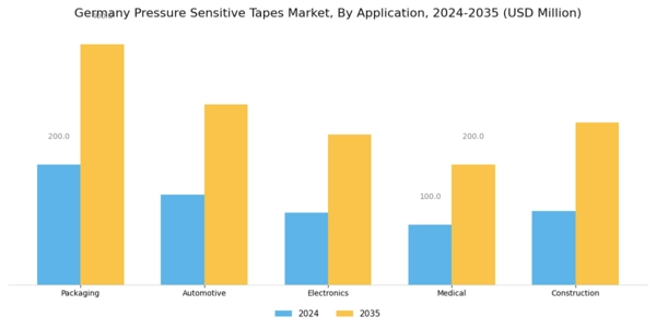Germany Pressure Sensitive Tapes Market Segment Image 0