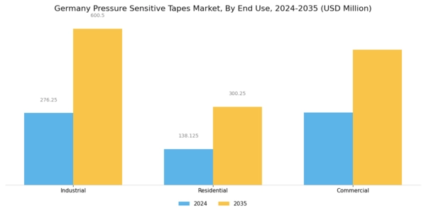 Germany Pressure Sensitive Tapes Market Segment Image 2