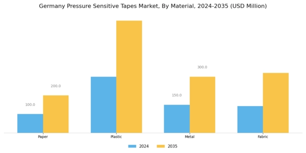 Germany Pressure Sensitive Tapes Market Segment Image 3