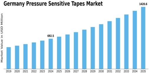 Germany Pressure Sensitive Tapes Market Size
