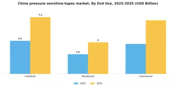 China Pressure Sensitive Tapes Market Segment Image 1