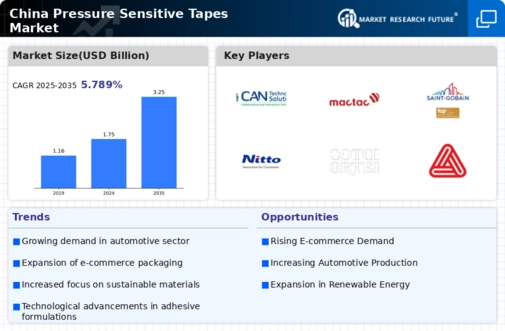 China Pressure Sensitive Tapes Market Infographic