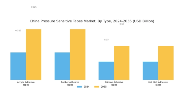 China Pressure Sensitive Tapes Market Segment Image 1