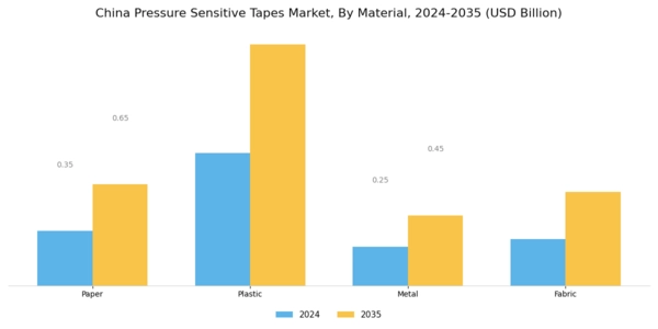 China Pressure Sensitive Tapes Market Segment Image 3