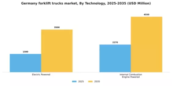 Germany Forklift Trucks Market Segment Image 2