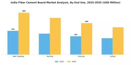 India Fiber Cement Board Market Segment Image 2