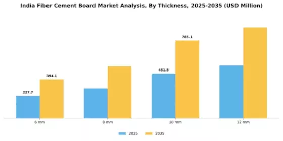 India Fiber Cement Board Market Segment Image 4