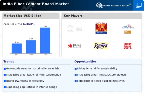India Fiber Cement Board Market Infographic