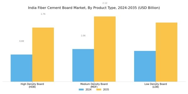 India Fiber Cement Board Market Segment Image 0