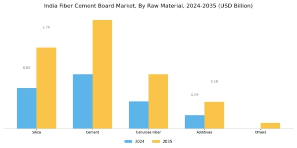 India Fiber Cement Board Market Segment Image 1