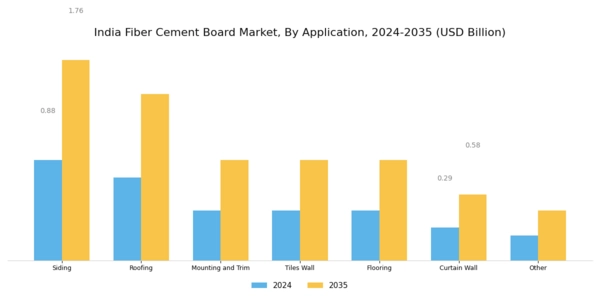 India Fiber Cement Board Market Segment Image 2
