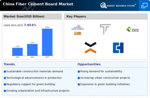 China Fiber Cement Board Market Infographic