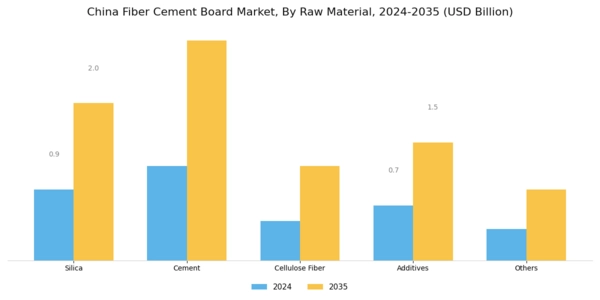 China Fiber Cement Board Market Segment Image 1
