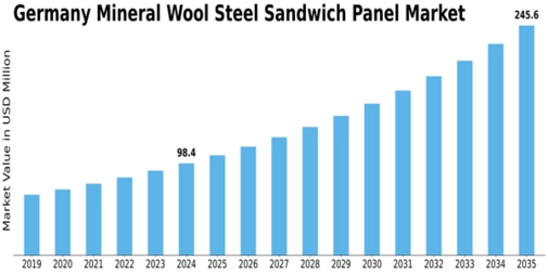 Germany Mineral Wool Steel Sandwich Panel Market Size