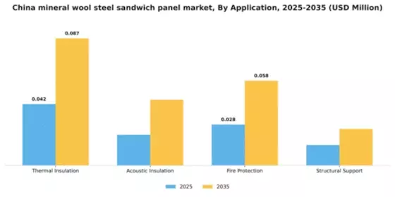 China Mineral Wool Steel Sandwich Panel Market Segment Image 0