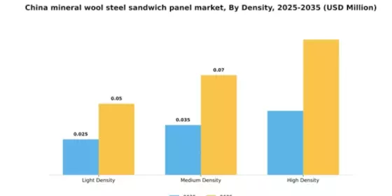 China Mineral Wool Steel Sandwich Panel Market Segment Image 1