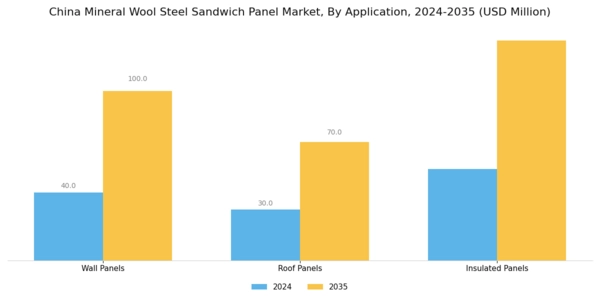 China Mineral Wool Steel Sandwich Panel Market Segment Image 1
