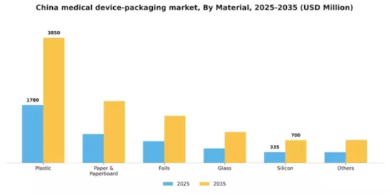 China Medical Device Packaging Market Segment Image 1
