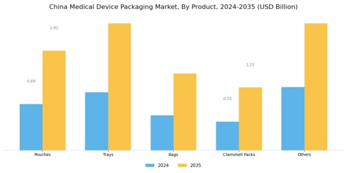 China Medical Device Packaging Market Segment Image 1