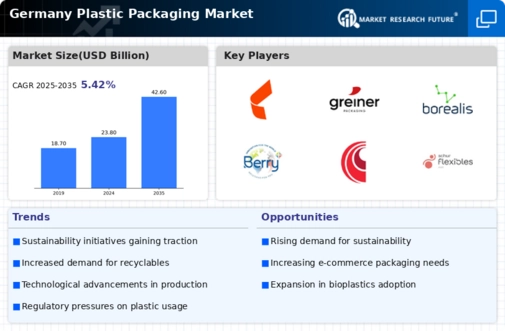 Germany Plastic Packaging Market Infographic