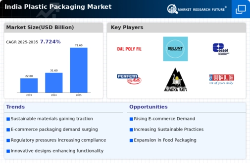 India Plastic Packaging Market Infographic
