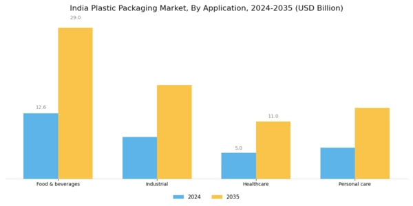 India Plastic Packaging Market Segment Image 1