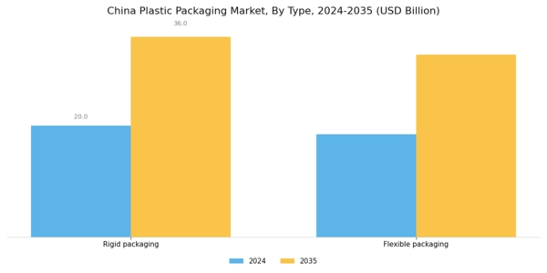 China Plastic Packaging Market Segment Image 0