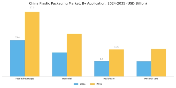 China Plastic Packaging Market Segment Image 1