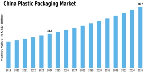 China Plastic Packaging Market Size
